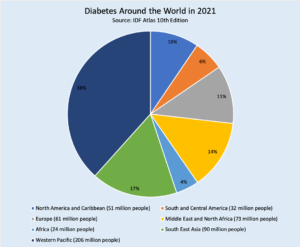 diabetes globally